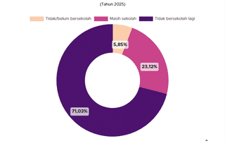 71% Perempuan Indonesia Tak Lanjut Pendidikan, Apa Sebabnya?