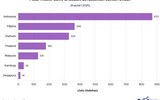 Indonesia Jadi Pasar Mobile Game Terbesar di ASEAN 2025