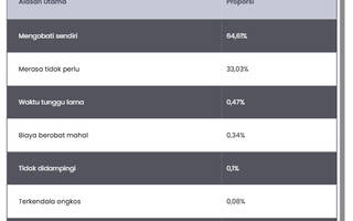 Ogah ke Dokter, 64% Ibu Lebih Suka Obati Sendiri Ketika Sakit
