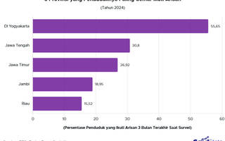 Setengah Warga Yogyakarta Doyan Arisan pada 2024