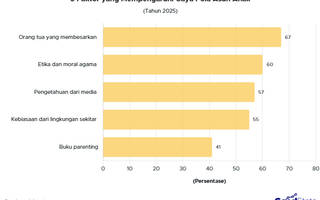5 Faktor yang Mempengaruhi Gaya Parenting di Indonesia 2025