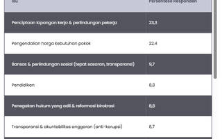 Setahun Pemerintahan Prabowo-Gibran, Publik Soroti 15 Isu Utama