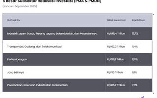 5 Subsektor dengan Realisasi Investasi Terbesar Januari-September 2025