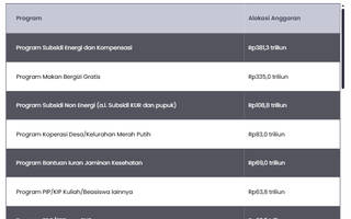 Bukan MBG, Subsidi Energi Dapat Anggaran Terbesar dalam Program Prioritas 2026