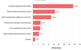 Ini Alasan Publik Indonesia Masih Enggan Bertransaksi Online pada 2025