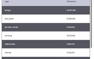 10 Lagu Terpopuler di Indonesia Versi Spotify 2025