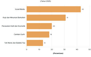 5 Produk yang Paling Diandalkan Publik Indonesia 2025