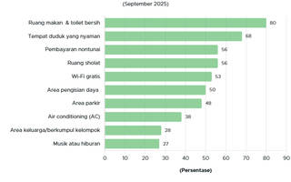 Bukan Cuma Rasa, Publik RI Prioritaskan 10 Fasilitas Ini Saat Kuliner