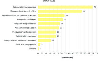 Siap Tingkatkan Peluang Kerja di Luar Negeri, 70% Publik RI Kuasai Bahasa Asing