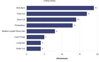 Simak Top 8 Haircut Terpopuler untuk Pria 2025