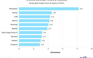 10 Brand Ibu & Bayi Terlaris di Shopee Q1 2025, Mana yang Jadi Pilihan Ibu?