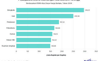 Inilah 7 Kabupaten/Kota Terkaya di Provinsi Riau, Berdasarkan Nilai Ekonomi