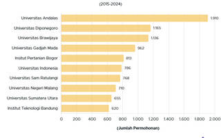10 Perguruan Tinggi Pemohon Paten Terbanyak 2015-2024