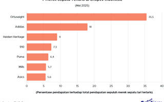 7 Merek Sepatu Paling Populer di Shopee Indonesia Mei 2025