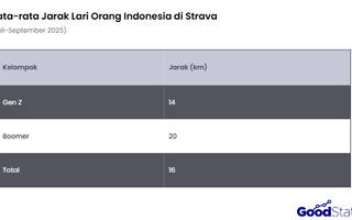 16 Km per Minggu! Begini Rajinnya Pelari Indonesia di Strava