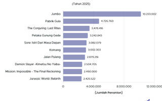 Film Indonesia Masih Memuncaki Top Box Office 2025