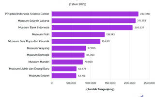 10 Museum Paling Populer di Jakarta 2024, Sudah Pernah Kunjungi?