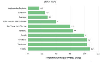 10 Negara dengan Tingkat Bunuh Diri Terendah 2024, Ada Indonesia?