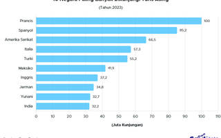 10 Negara Paling Populer di Kalangan Turis