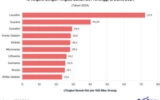10 Negara dengan Tingkat Bunuh Diri Tertinggi di Dunia 2024