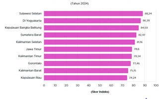 10 Provinsi dengan Indeks Pembangunan Literasi Tertinggi dan Tantangan bagi Santri