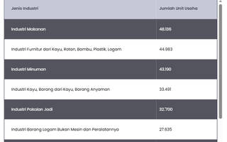 Industri Makanan Jadi Tulang Punggung IKM Nasional, Capai 48 Ribu Unit pada 2024