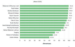 Simak Tingkat Partisipasi Konsumsi Komoditas Pangan Indonesia 2025