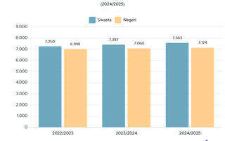 SMA Swasta Dominasi 51% SMA Indonesia pada 2024/2025