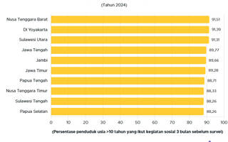 10 Provinsi Paling Aktif dalam Kegiatan Sosial, Ada Daerahmu?