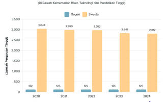 Benarkah Jumlah Perguruan Tinggi di Indonesia Terlalu Banyak?