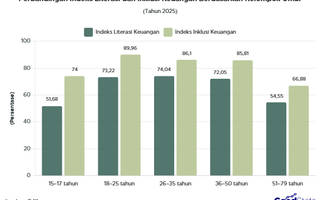 SNLIK 2025: Kelompok Usia Produktif Pimpin Literasi dan Inklusi Keuangan Nasional