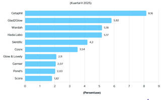 10 Brand Pembersih Wajah Terlaris di Shopee Indonesia Q2 2025, Mana Favoritmu?
