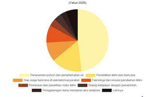 7 Aksi Publik Indonesia Hadapi Perubahan Iklim 2025