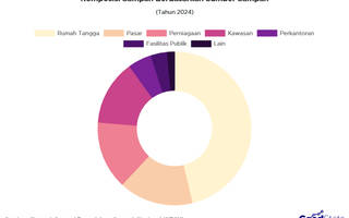 Simak Komposisi Sumber Sampah di Indonesia 2024