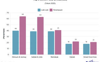 5 Street Food Favorit Publik RI 2025