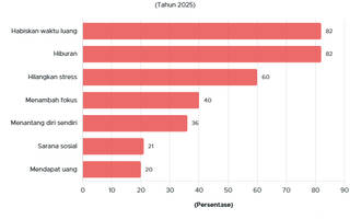 7 Alasan Publik RI Gemar Main Game 2025