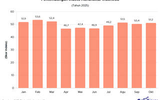 Indeks Manufaktur Indonesia Kembali Menguat pada Oktober 2025
