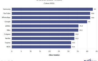 10 Brand Global Terbaik 2025