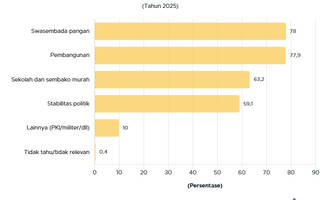 80% Publik Setuju Soeharto sebagai Pahlawan Nasional, Kenapa?
