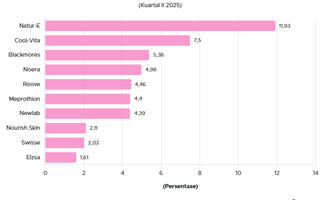 10 Brand Suplemen Kecantikan Terlaris di Shopee Indonesia Q2 2025, Mana Favoritmu?