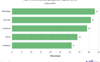 5 Media Sosial Favorit Publik Indonesia untuk Mencari Berita 2025