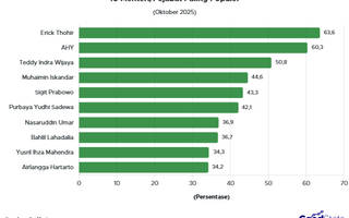 10 Menteri/Pejabat Terpopuler Oktober 2025