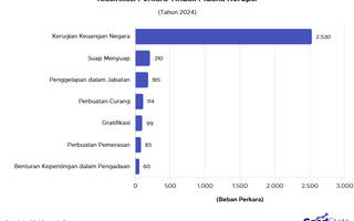 Kerugian Keuangan Negara Jadi Jenis Kasus Tipikor Terbanyak 2024
