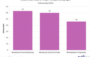 46% Anak Muda Punya Pekerjaan Sampingan, Untuk Apa?