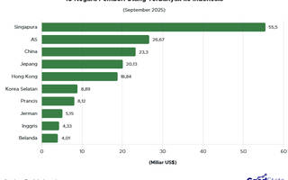 10 Negara Pemberi Utang Terbanyak ke Indonesia per September 2025