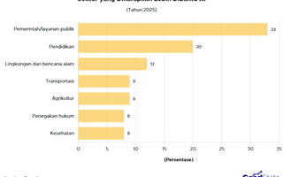 33% Publik RI Berharap Pemerintah Gunakan AI untuk Bantu Layanan Publik