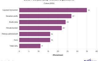 Ini Dia Pekerjaan yang Diprediksi Bakal Digantikan AI 2025