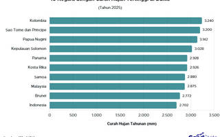10 Negara dengan Curah Hujan Tertinggi di Dunia, Ada Indonesia?