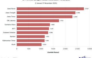 10 Provinsi dengan Kasus Kekerasan Terbanyak 2025