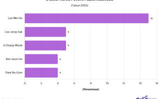 5 Aktor Korea Favorit Publik Indonesia, Ada Kesukaanmu?